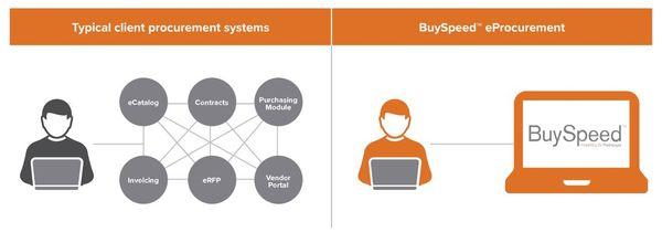 BuySpeed eprocurement solution