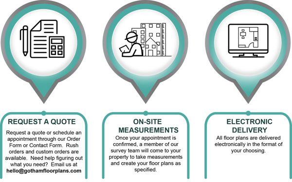 Our process is easy as 1 - 2 - 3