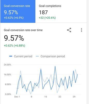 Growth in conversions from a current client