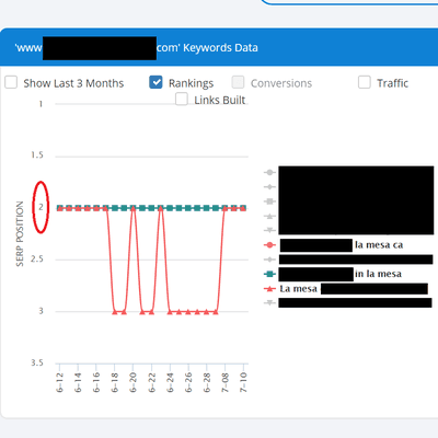 SEO Service for a client in La Mesa, Ca. See more results on our instagram instagram.com/toprankseo