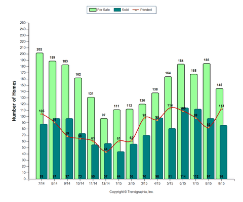 Folsom is experiencing a seller's market; Solds, For Sale and Pendings July 2014-Sept. 2015.  Seller's is less than 3 months of inventory