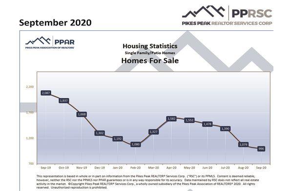 Inventory for homes for sale are at record lows. Call me today to find out more!