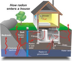 How radon enters your home.