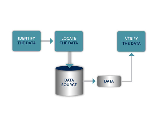 3-Step Process for starting a data analytics project.