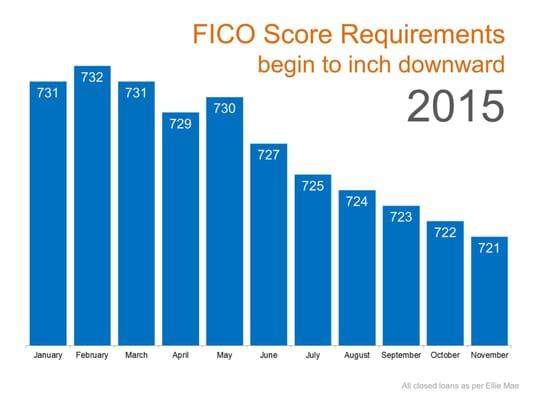 While the credit requirements to qualify for a mortgage loan is still fairly strict, the standards may start to be loosening....