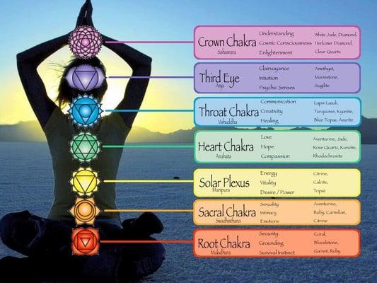 The Seven Chakras