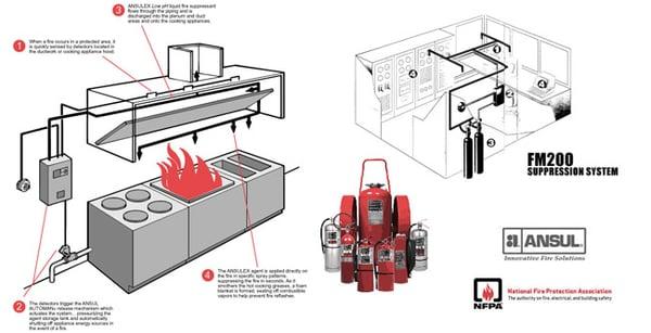 Fire Suppression Systems