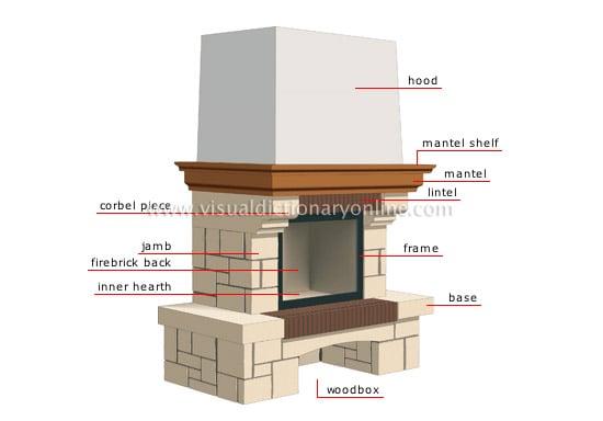 Components of a fireplace.