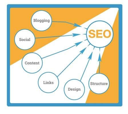 Search engine optimization can be complex, just ask us -- in over 20 YEARS of experience online, we have seen it all!