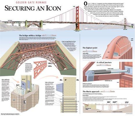 Infographic: Retrofitting the Golden Gate Bridge