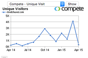 We started with this company in March of 2015. Look at what happened to our traffic.