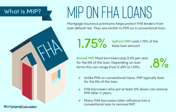 What is MIP and PMI?