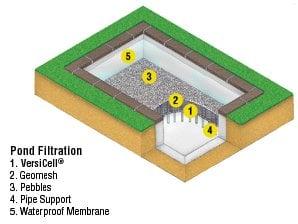 Pond Filtration