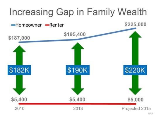 The graphic illustrates some findings by the National Association of Realtors.  If you have questions about the benefits of h...