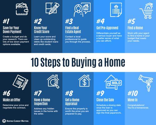 10 Steps to Purchasing a Home