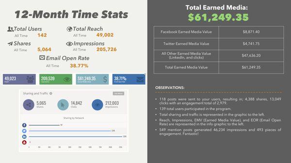 Quantify the value of PR and social media with JMRConnect CEI: Employee Advocacy