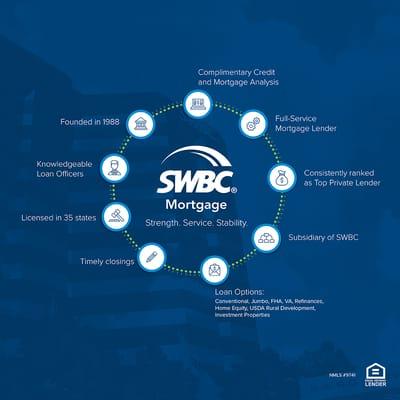 SWBC Mortgage