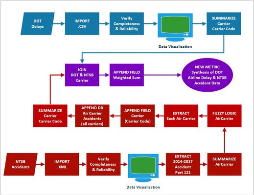 Process for data analytics of operational aviation data.