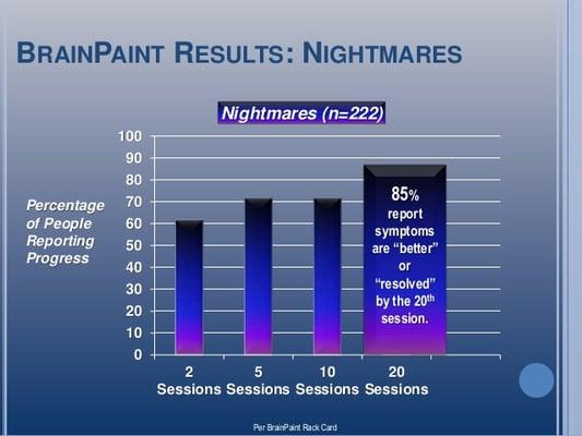 85% of 222 reporting BrainPaint clients with nightmares/night terrors report their symptoms are better or resolved by the 20th session.