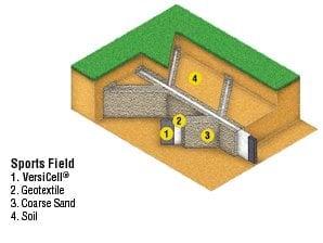 Sports Field Drainage