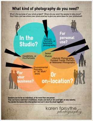 An infographic to help you figure out and navigate your photography project!  Call us at 708-751-0009 for help.